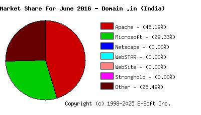 July 1st, 2016 Market Share Pie Chart