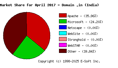 May 1st, 2017 Market Share Pie Chart