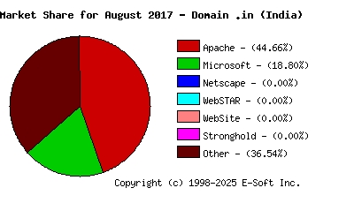 September 1st, 2017 Market Share Pie Chart