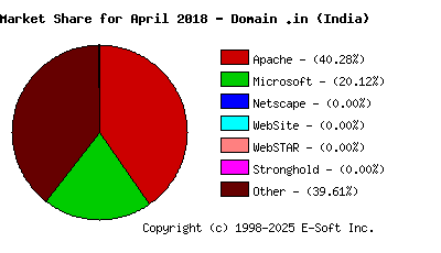 May 1st, 2018 Market Share Pie Chart