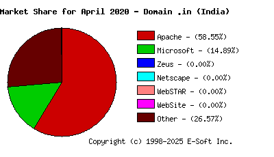 May 1st, 2020 Market Share Pie Chart