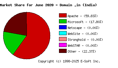 July 1st, 2020 Market Share Pie Chart