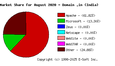 September 1st, 2020 Market Share Pie Chart