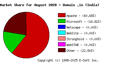 September 1st, 2020 Market Share Pie Chart