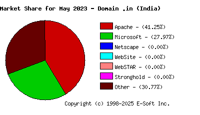 June 1st, 2023 Market Share Pie Chart