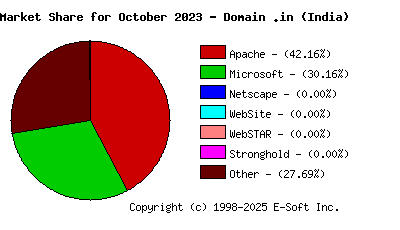 November 1st, 2023 Market Share Pie Chart