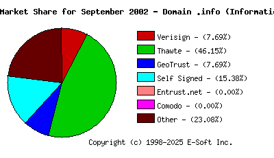 October 1st 2002 CA Market Share Pie Chart