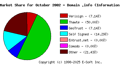 November 1st 2002 CA Market Share Pie Chart