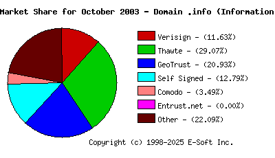 November 1st 2003 CA Market Share Pie Chart