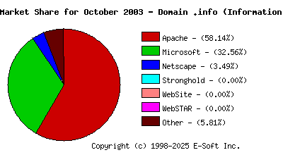 November 1st, 2003 Market Share Pie Chart