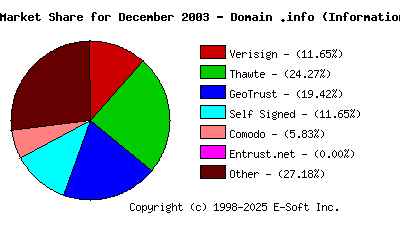 January 1st 2004 CA Market Share Pie Chart