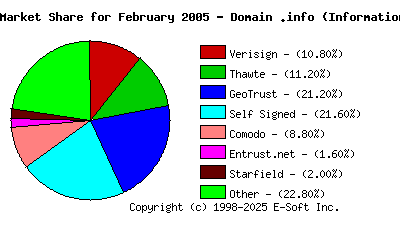 March 1st 2005 CA Market Share Pie Chart
