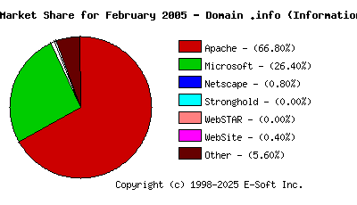 March 1st, 2005 Market Share Pie Chart