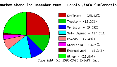 January 1st 2006 CA Market Share Pie Chart