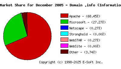 January 1st, 2006 Market Share Pie Chart