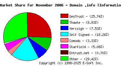 December 1st 2006 CA Market Share Pie Chart