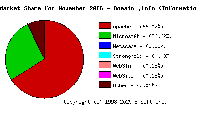 December 1st, 2006 Market Share Pie Chart