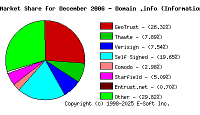January 1st 2007 CA Market Share Pie Chart