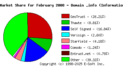 March 1st 2008 CA Market Share Pie Chart