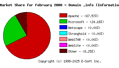 March 1st, 2008 Market Share Pie Chart