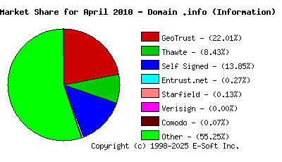 May 1st 2010 CA Market Share Pie Chart