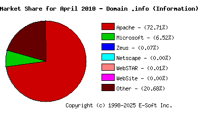 May 1st, 2010 Market Share Pie Chart