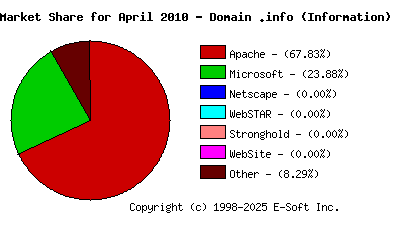 May 1st, 2010 Market Share Pie Chart