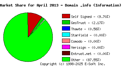 May 1st 2013 CA Market Share Pie Chart