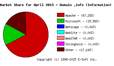 May 1st, 2015 Market Share Pie Chart