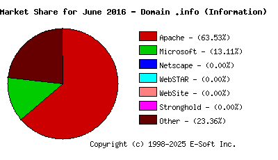 July 1st, 2016 Market Share Pie Chart