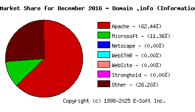 January 1st, 2017 Market Share Pie Chart