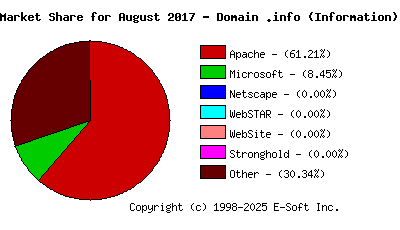 September 1st, 2017 Market Share Pie Chart