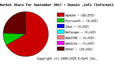 October 1st, 2017 Market Share Pie Chart