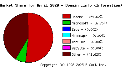 May 1st, 2020 Market Share Pie Chart
