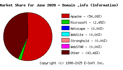 July 1st, 2020 Market Share Pie Chart