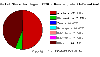 September 1st, 2020 Market Share Pie Chart