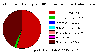 September 1st, 2020 Market Share Pie Chart