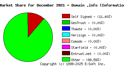 January 1st 2022 CA Market Share Pie Chart
