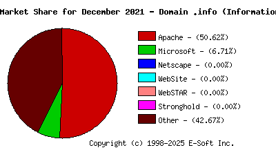 January 1st, 2022 Market Share Pie Chart
