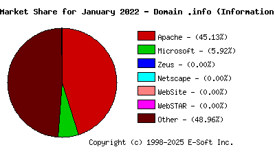 February 1st, 2022 Market Share Pie Chart