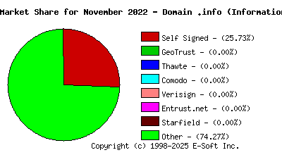 December 1st 2022 CA Market Share Pie Chart