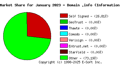 February 1st 2023 CA Market Share Pie Chart