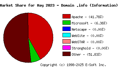 June 1st, 2023 Market Share Pie Chart