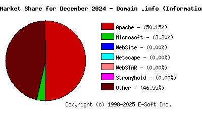 January 1st, 2025 Market Share Pie Chart