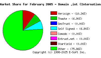 March 1st 2005 CA Market Share Pie Chart