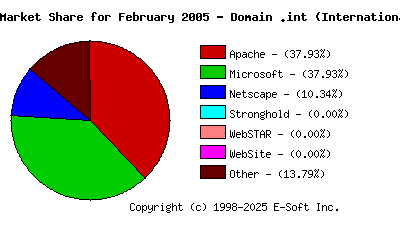 March 1st, 2005 Market Share Pie Chart
