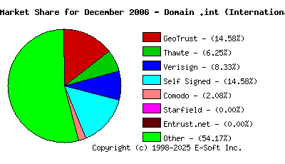 January 1st 2007 CA Market Share Pie Chart