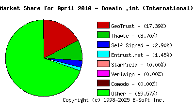 May 1st 2010 CA Market Share Pie Chart