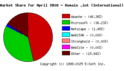 May 1st, 2010 Market Share Pie Chart