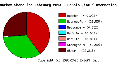 March 1st, 2014 Market Share Pie Chart